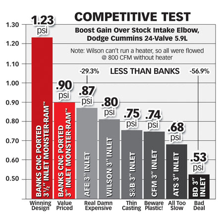 Monster-Ram Intake Elbow Kit 03-07 Dodge 5.9L Stock Intercooler Banks Power
